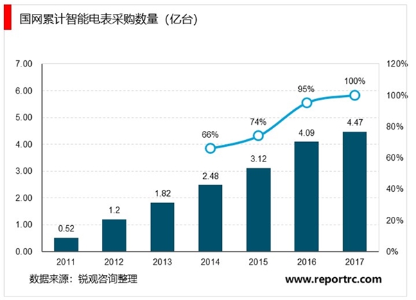 2020智能电表行业国内市场竞争格局及行业主要壁垒分析