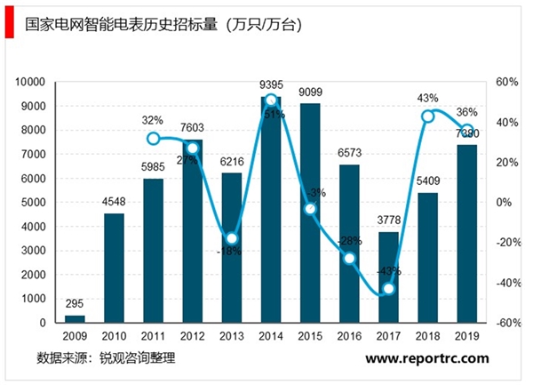 2020智能电表行业国内市场竞争格局及行业主要壁垒分析