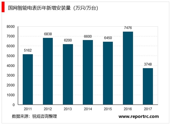 2020智能电表行业国内市场竞争格局及行业主要壁垒分析