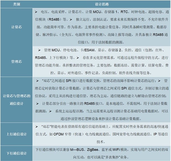 2020智能电表行业国内市场竞争格局及行业主要壁垒分析