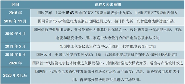 2020智能电表行业国内市场竞争格局及行业主要壁垒分析