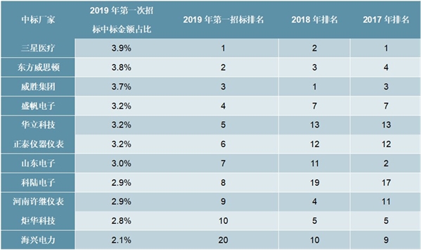 2020智能电表行业国内市场竞争格局及行业主要壁垒分析