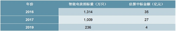 2020智能电表行业国内市场竞争格局及行业主要壁垒分析