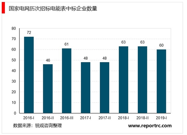 2020智能电表行业国内市场竞争格局及行业主要壁垒分析