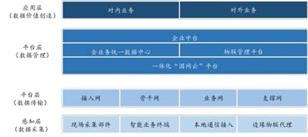 2020泛在电力物联网行业市场发展趋势分析，电改大背景下泛在电力物联网应运而生