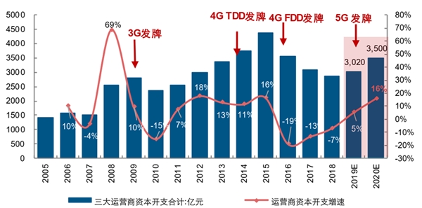 5G已来盛宴开启，5G规模建设启动运营商资本开支或将加速回升