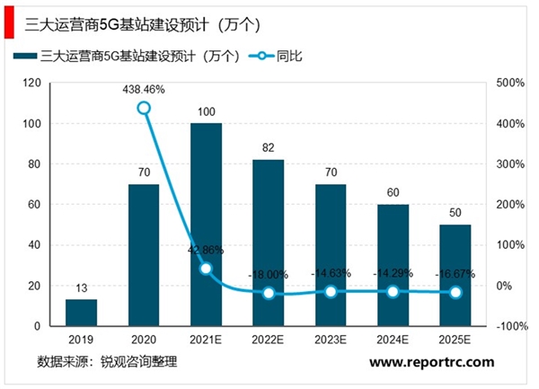 5G已来盛宴开启，5G规模建设启动运营商资本开支或将加速回升