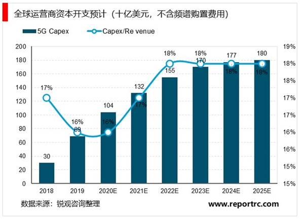 5G已来盛宴开启，5G规模建设启动运营商资本开支或将加速回升