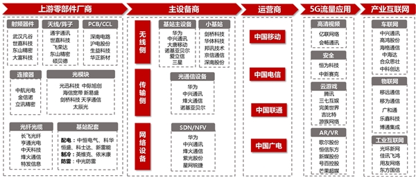 5G已来盛宴开启，5G规模建设启动运营商资本开支或将加速回升