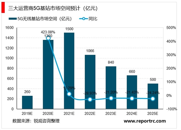 5G已来盛宴开启，5G规模建设启动运营商资本开支或将加速回升