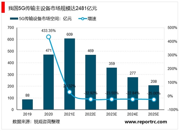 5G已来盛宴开启，5G规模建设启动运营商资本开支或将加速回升