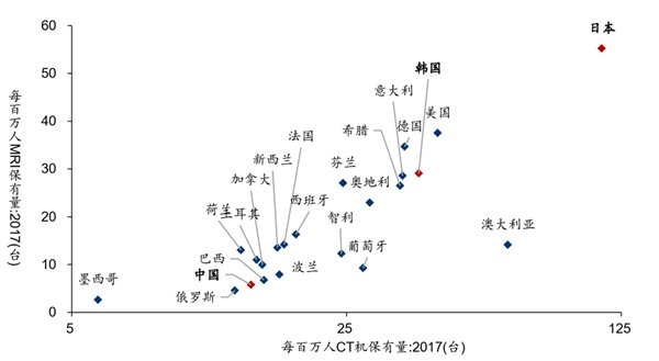 新冠防疫战产业痛点分析，口罩、防护服CT等医疗影像设备的紧缺亦在本次疫情中尤为突出