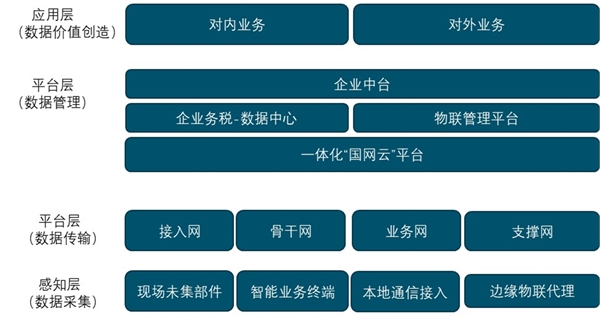 泛在电力物联网发展前景分析，5G、云计算等数字化技术的发展为电网赋能