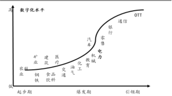 泛在电力物联网发展前景分析，5G、云计算等数字化技术的发展为电网赋能