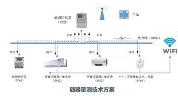 泛在电力物联网发展前景分析，5G、云计算等数字化技术的发展为电网赋能