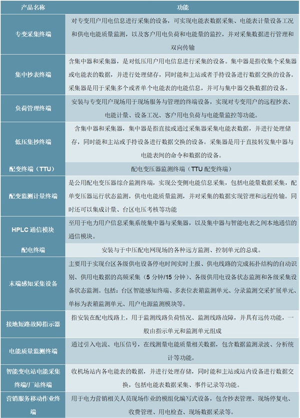 电力物联网感知层关键设备及主要企业竞争格局分析