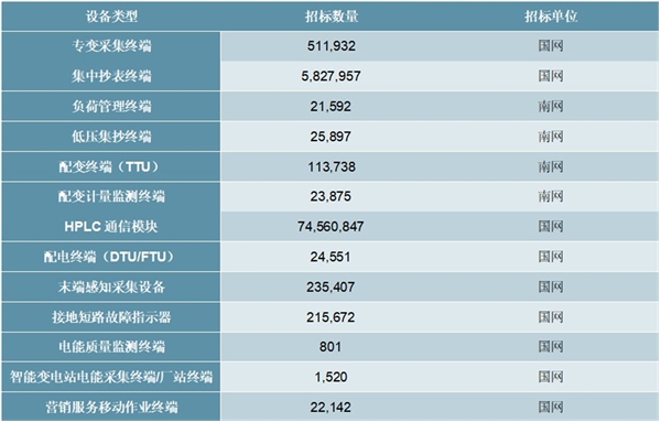 电力物联网感知层关键设备及主要企业竞争格局分析