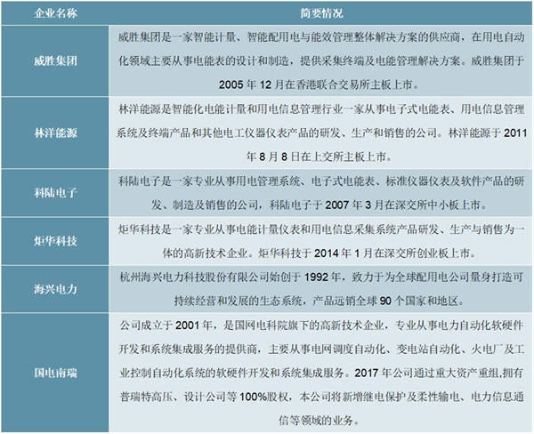 电力物联网感知层关键设备及主要企业竞争格局分析