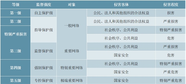 2020信息安全行业市场发展趋势分析，等保政策升级促进网安市场新需求上升空间广阔