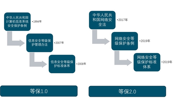 2020信息安全行业市场发展趋势分析，等保政策升级促进网安市场新需求上升空间广阔