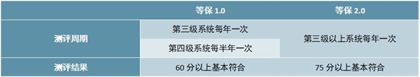 2020信息安全行业市场发展趋势分析，等保政策升级促进网安市场新需求上升空间广阔