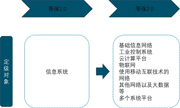 2020信息安全行业市场发展趋势分析，等保政策升级促进网安市场新需求上升空间广阔