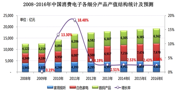 中国消费电子行业发展及主要进入壁垒