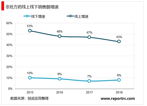 2020物联网+药品行业市场发展趋势分析，互联网+医药商业模式逐渐成熟市场前景可观