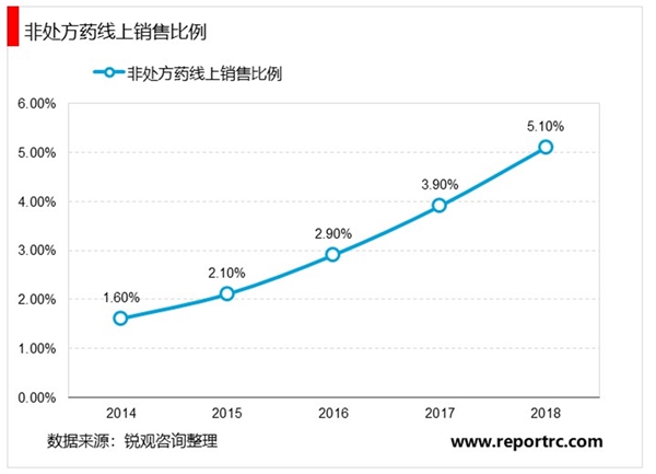 2020物联网+药品行业市场发展趋势分析，互联网+医药商业模式逐渐成熟市场前景可观