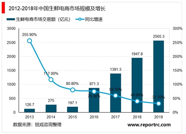 2020生鲜电商行业市场发展趋势分析，生鲜电商发展迅速多业态齐头发展