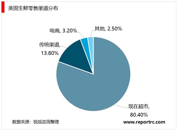 2020生鲜电商行业市场发展趋势分析，生鲜电商发展迅速多业态齐头发展