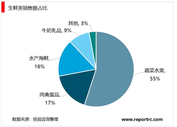 2020生鲜电商行业市场发展趋势分析，生鲜电商发展迅速多业态齐头发展