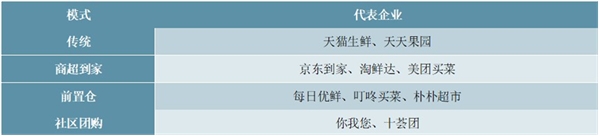 2020生鲜电商行业市场发展趋势分析，生鲜电商发展迅速多业态齐头发展