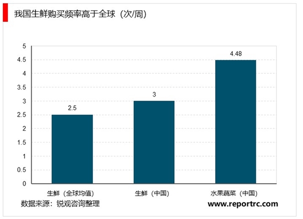 2020生鲜电商行业市场发展趋势分析，生鲜电商发展迅速多业态齐头发展