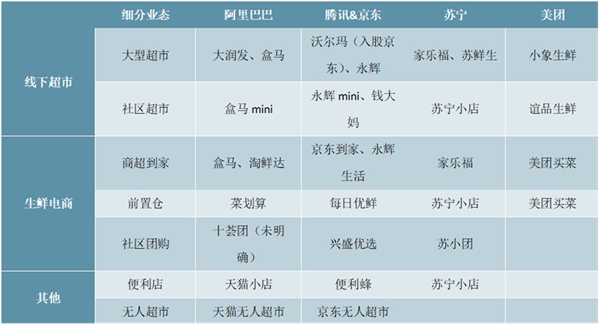 2020生鲜零售行业市场发展趋势分析，电商巨头纷纷落子市场发展前景可观