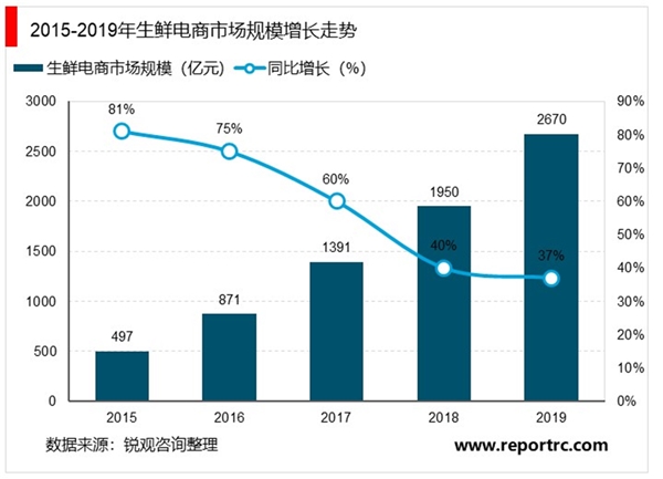 2020生鲜零售行业市场发展趋势分析，电商巨头纷纷落子市场发展前景可观