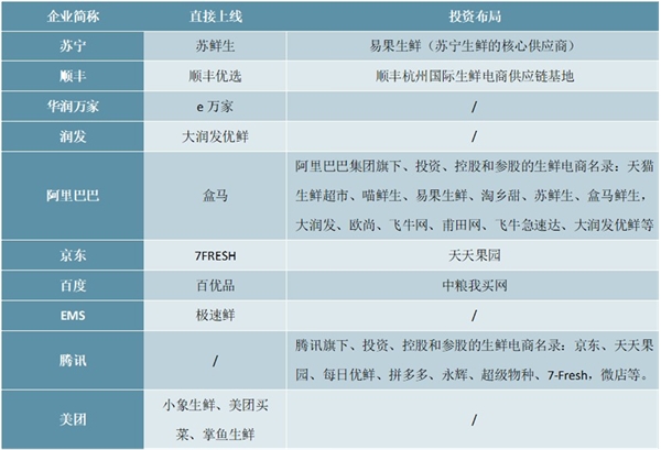 2020生鲜零售行业市场发展趋势分析，电商巨头纷纷落子市场发展前景可观