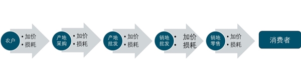 2020生鲜零售行业市场发展趋势分析，电商巨头纷纷落子市场发展前景可观