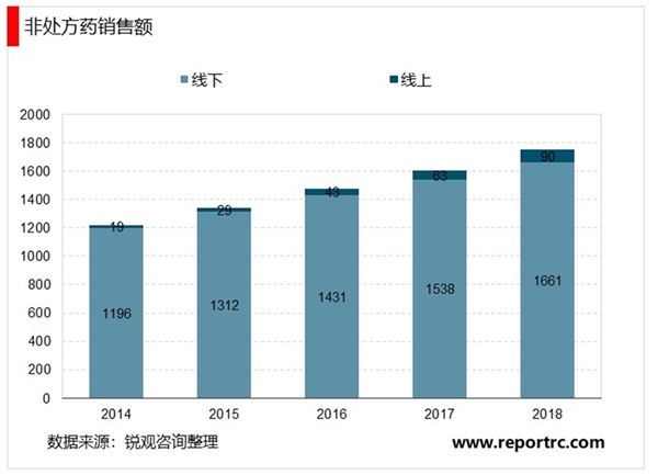 2020物联网+药品行业市场发展趋势分析，互联网+医药商业模式逐渐成熟市场前景可观