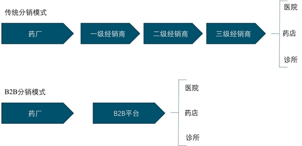 2020物联网+药品行业市场发展趋势分析，互联网+医药商业模式逐渐成熟市场前景可观