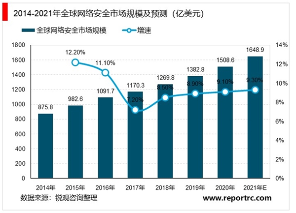 2020云安全行业市场发展趋势分析，IT基础架构向云转型云安全需求提升