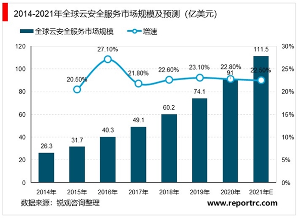 2020云安全行业市场发展趋势分析，IT基础架构向云转型云安全需求提升