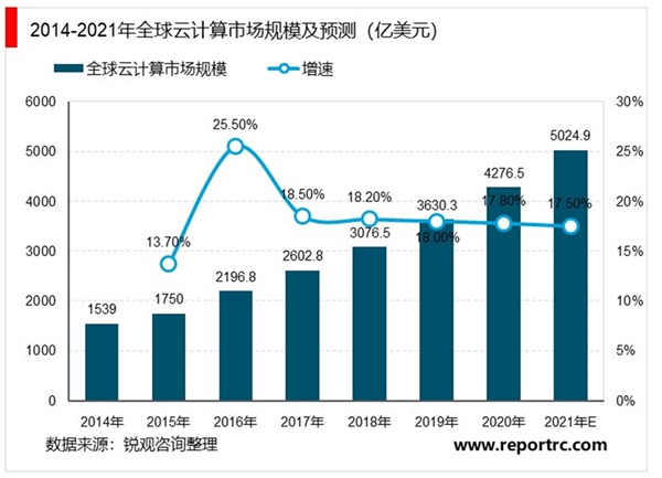 2020云安全行业市场发展趋势分析，IT基础架构向云转型云安全需求提升