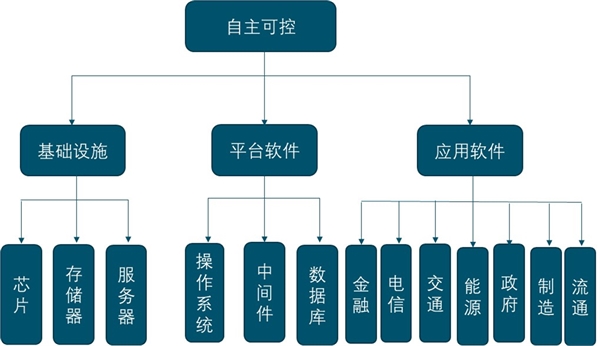 2020存储芯片行业市场发展趋势分析，国产替代空间巨大大基金再次加码芯片产业