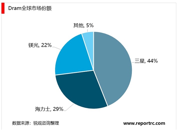 2020存储芯片行业市场发展趋势分析，国产替代空间巨大大基金再次加码芯片产业