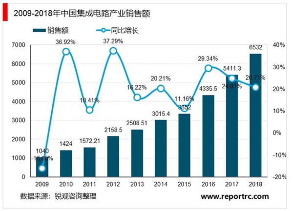 2020存储芯片行业市场发展趋势分析，国产替代空间巨大大基金再次加码芯片产业