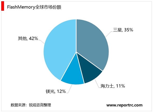 2020存储芯片行业市场发展趋势分析，国产替代空间巨大大基金再次加码芯片产业