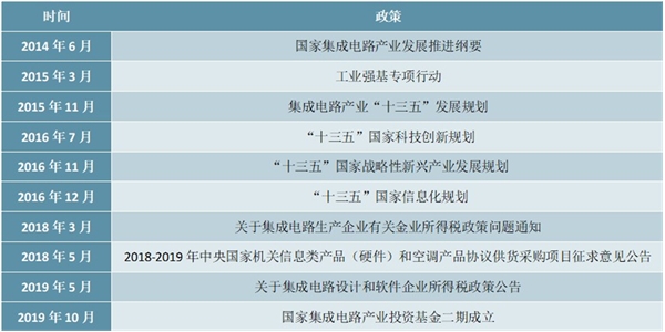 2020存储芯片行业市场发展趋势分析，国产替代空间巨大大基金再次加码芯片产业