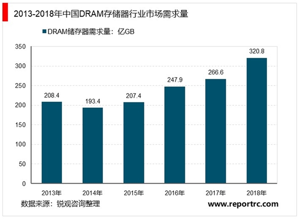 2020存储芯片行业市场发展趋势分析，国产替代空间巨大大基金再次加码芯片产业