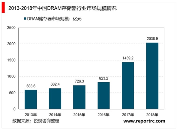 2020存储芯片行业市场发展趋势分析，国产替代空间巨大大基金再次加码芯片产业